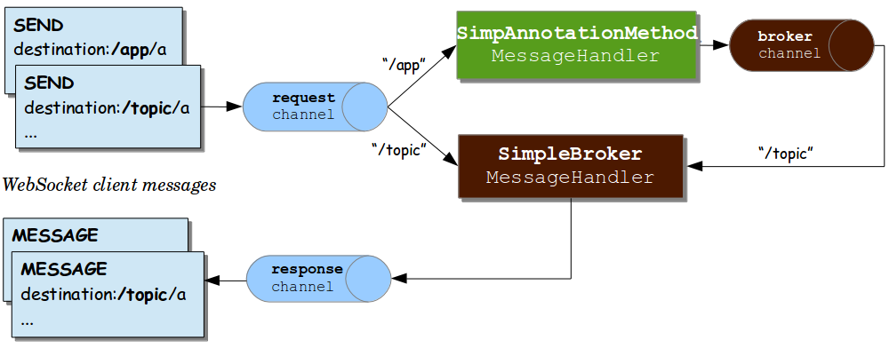 SpringBoot+STOMP協(xié)議實現(xiàn)私聊、群聊
