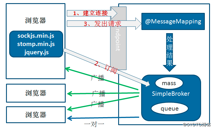 SpringBoot+STOMP協(xié)議實現(xiàn)私聊、群聊