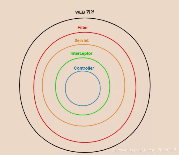 SpringBoot 過濾器、攔截器、監(jiān)聽器對(duì)比及使用場(chǎng)景分析