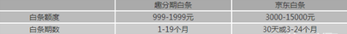 京東白條和趣分期白條你會選擇哪個？京東白條和趣分期白條對比介紹！