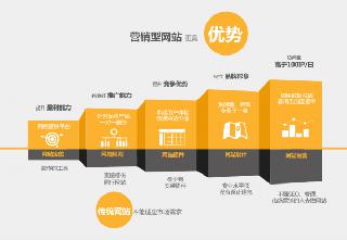 企業營銷型網站建設費用憑什么要好幾萬