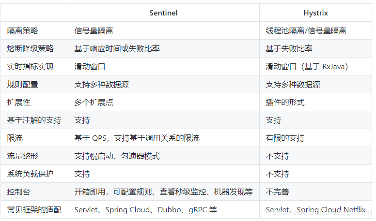 淺談如何在項(xiàng)目中使用Spring Cloud Alibaba Sentinel組件