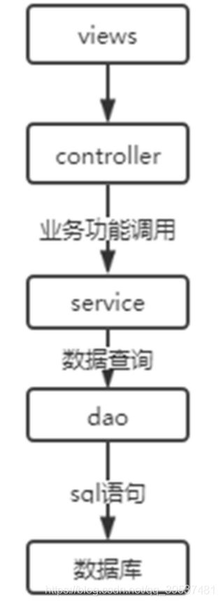 使用Spring Boot實(shí)現(xiàn)操作數(shù)據(jù)庫(kù)的接口的過程