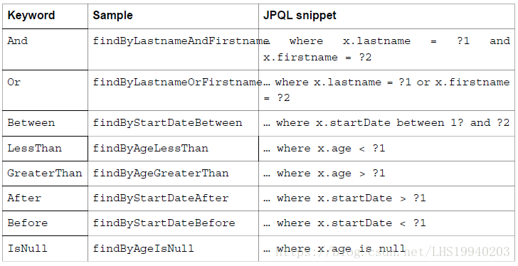 spring data jpa 查詢自定義字段,轉(zhuǎn)換為自定義實(shí)體方式
