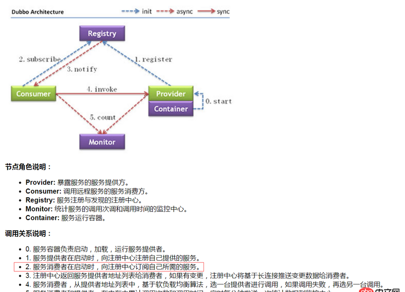 java - dubbo消費者如何訂閱提供者的的服務(wù)。