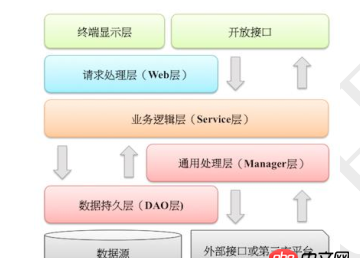 java - web 應(yīng)用分層理解