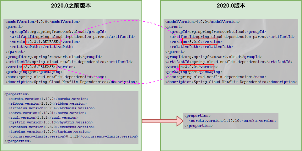 Spring Cloud 2020.0.0正式發(fā)布再見了Netflix