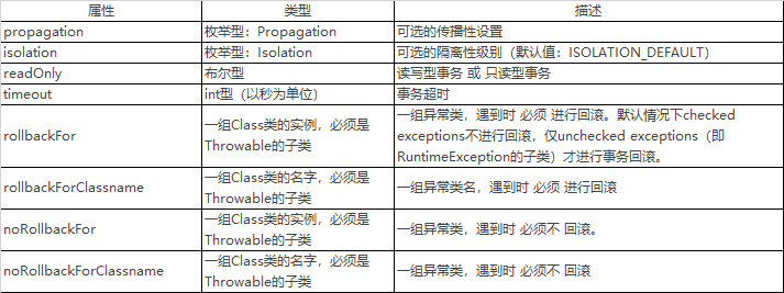 Spring事務(wù)失效場景原理及解決方案