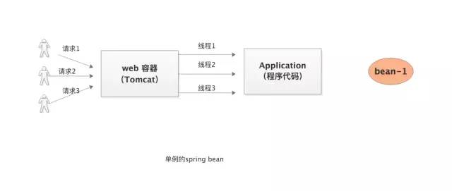 Spring bean為什么默認(rèn)是單例