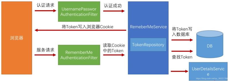 Spring Security 實(shí)現(xiàn)“記住我”功能及原理解析