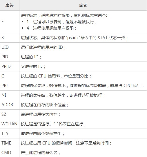 Linux新手入門：PS命令查看正在運(yùn)行的進(jìn)程