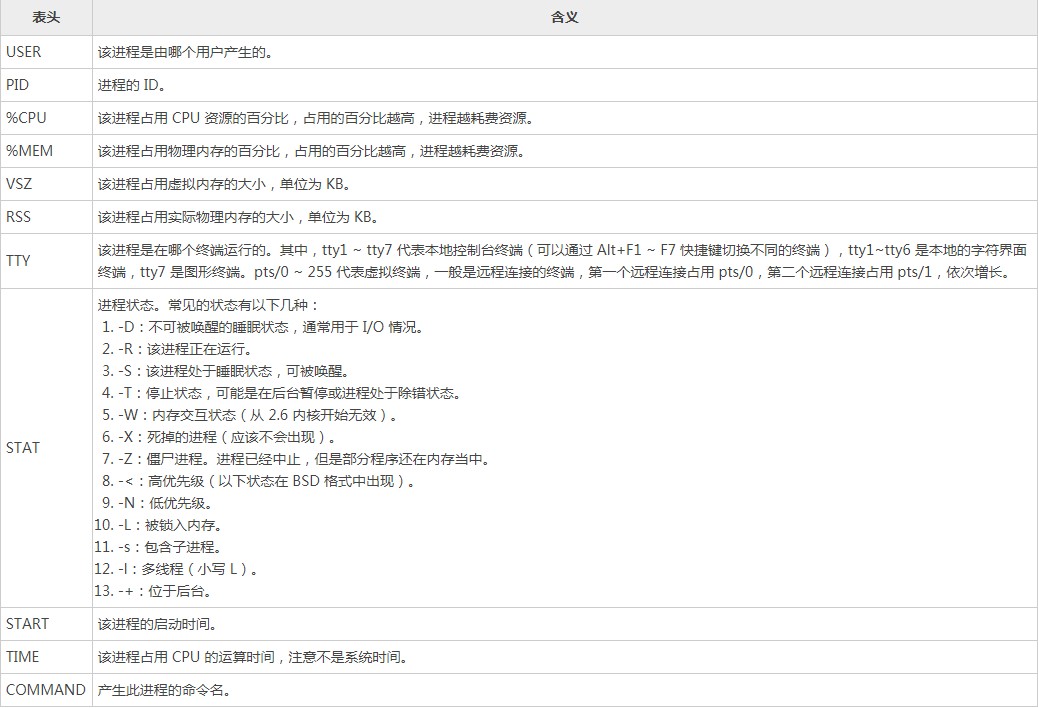 Linux新手入門：PS命令查看正在運(yùn)行的進(jìn)程