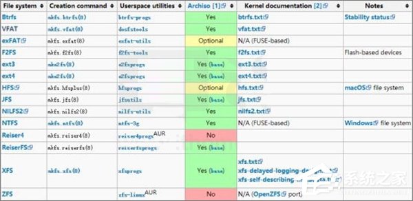 如何安裝Arch Linux？Arch Linux安裝教程