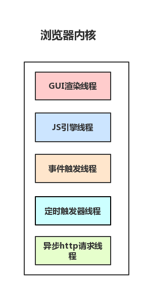 從瀏覽器多進(jìn)程到JS單線程，JS運(yùn)行機(jī)制最全面的一次梳理