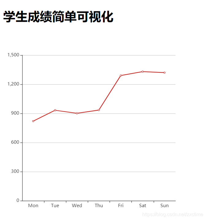 Django使用echarts進(jìn)行可視化展示的實(shí)踐