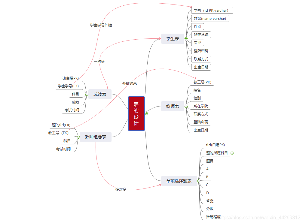 Django框架實現(xiàn)在線考試系統(tǒng)的示例代碼