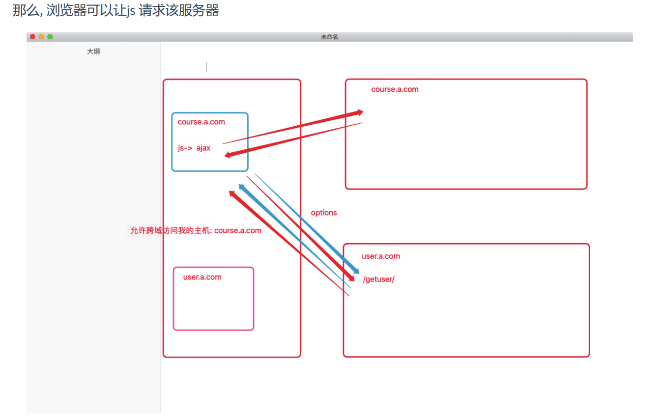 Django配置跨域并開(kāi)發(fā)測(cè)試接口