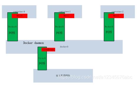 Docker與iptables及實現(xiàn)bridge方式網(wǎng)絡(luò)隔離與通信操作
