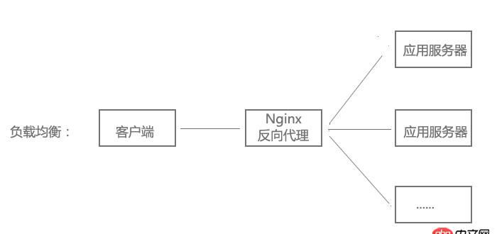 請問什么叫反向代理和負(fù)載均衡額，關(guān)于Nginx的