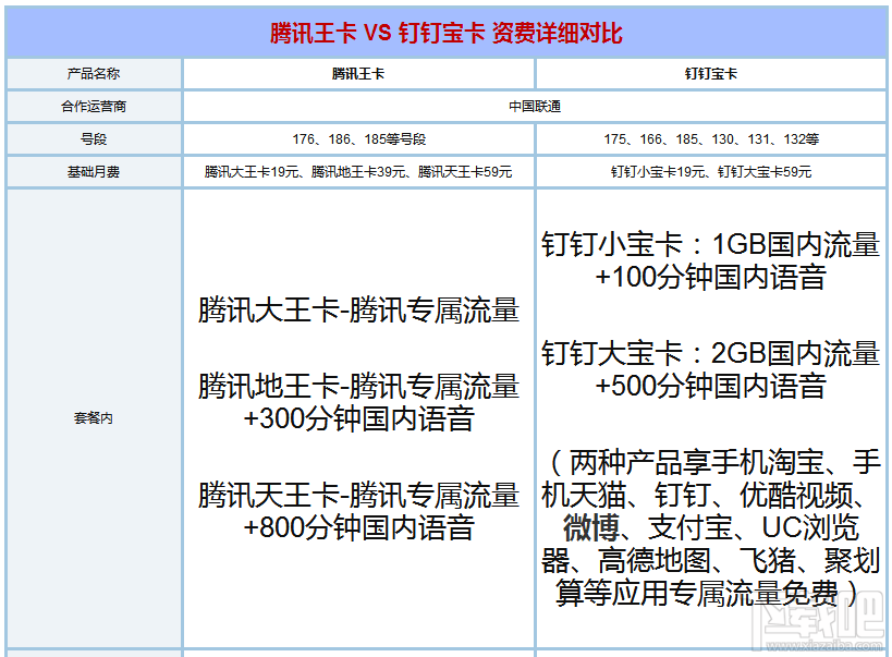 釘釘寶卡和騰訊王卡哪個(gè)好？騰訊王卡和釘釘寶卡區(qū)別對(duì)比