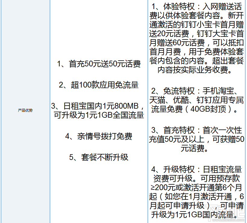 釘釘寶卡和騰訊王卡哪個(gè)好？騰訊王卡和釘釘寶卡區(qū)別對(duì)比