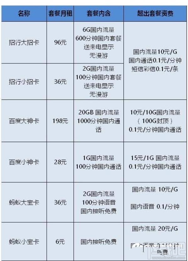 騰訊王卡/螞蟻寶卡/百度神卡/工行e卡哪個好？手機(jī)卡資費(fèi)對比