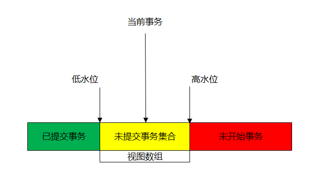 淺析MySQL如何實現(xiàn)事務(wù)隔離