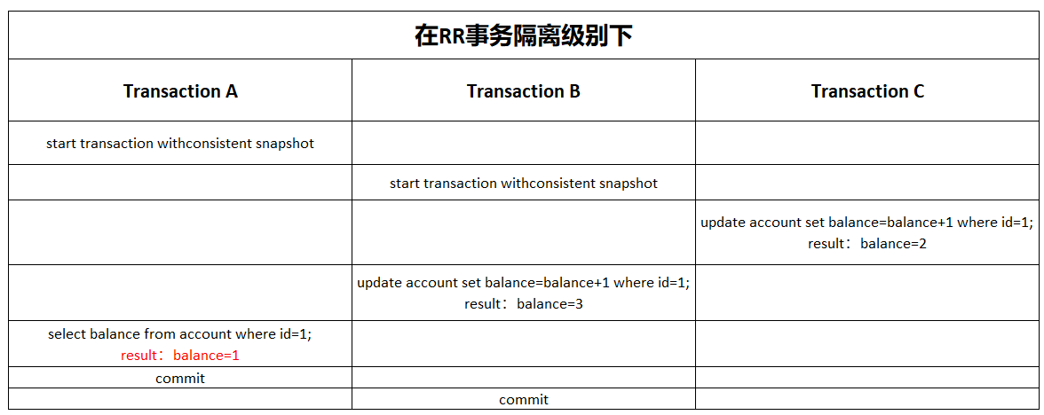 淺析MySQL如何實現(xiàn)事務(wù)隔離