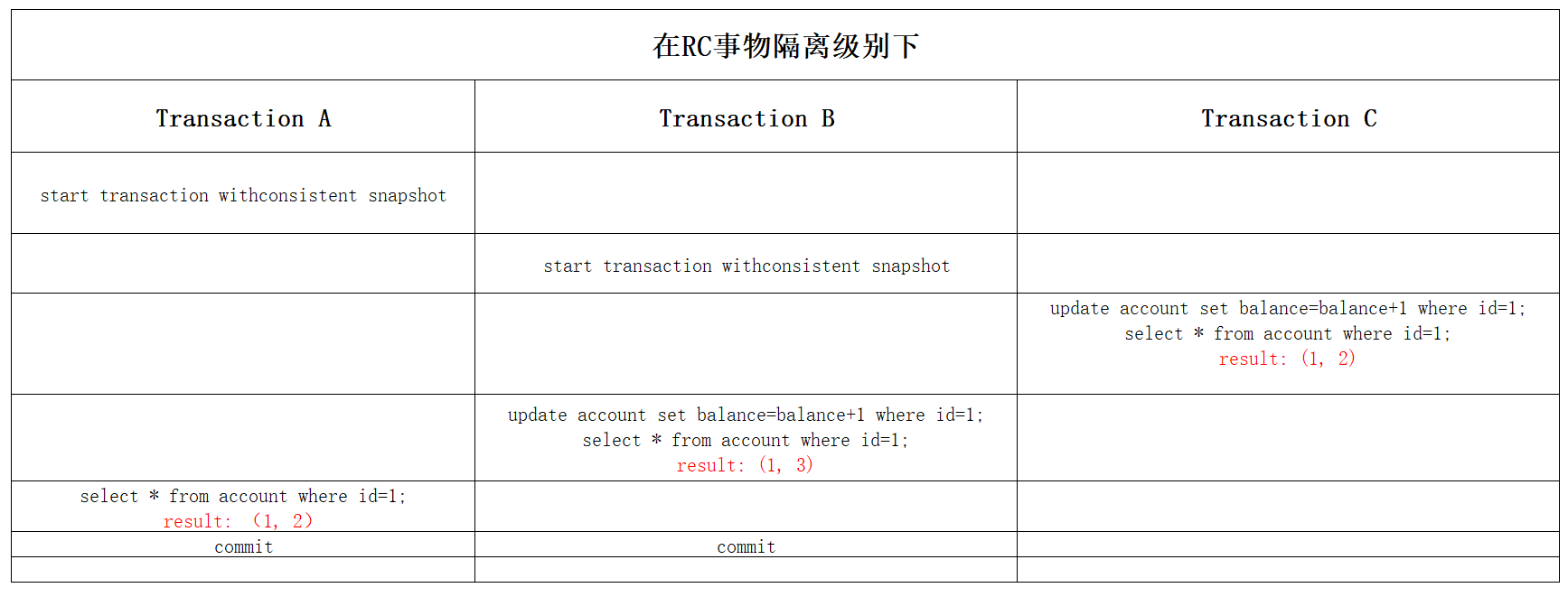淺析MySQL如何實現(xiàn)事務(wù)隔離