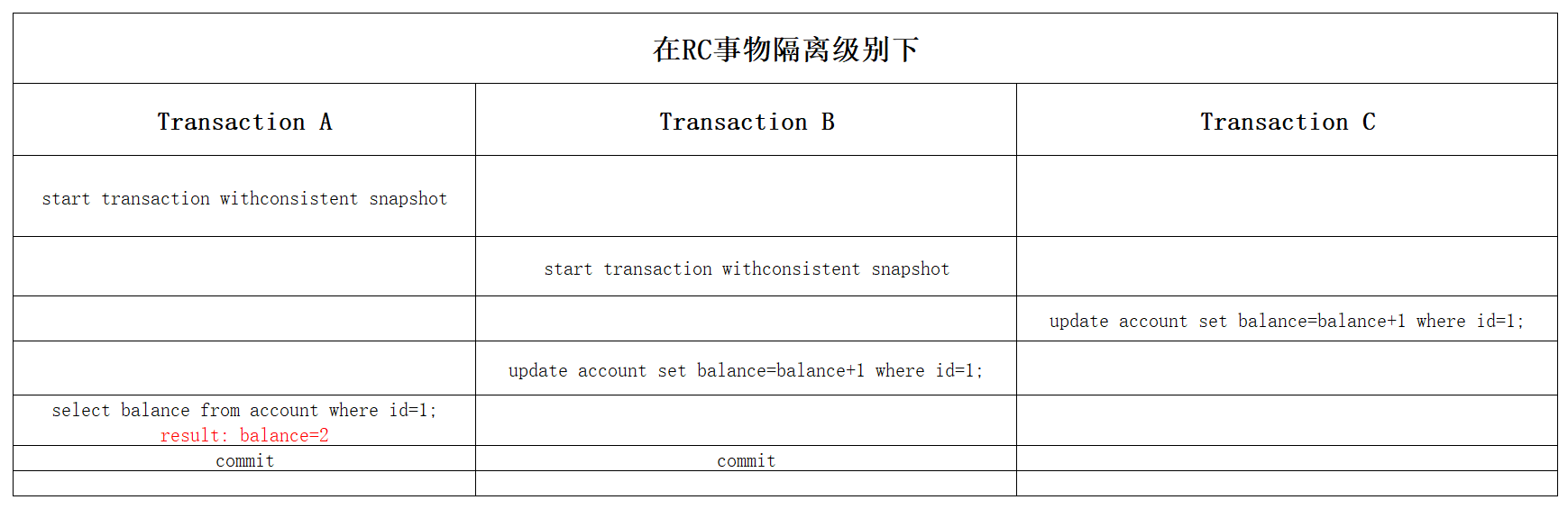 淺析MySQL如何實現(xiàn)事務(wù)隔離