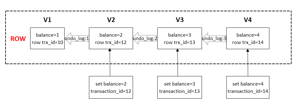 淺析MySQL如何實現(xiàn)事務(wù)隔離