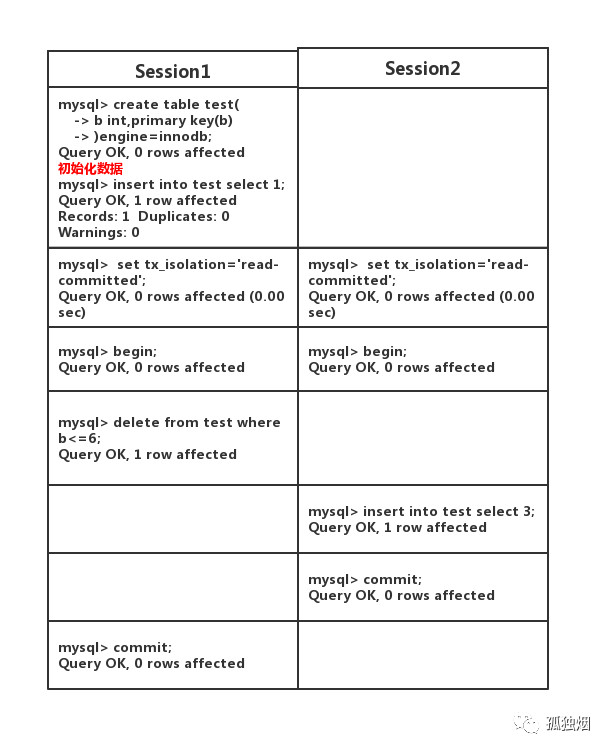 mysql在項(xiàng)目中怎么選事務(wù)隔離級(jí)別