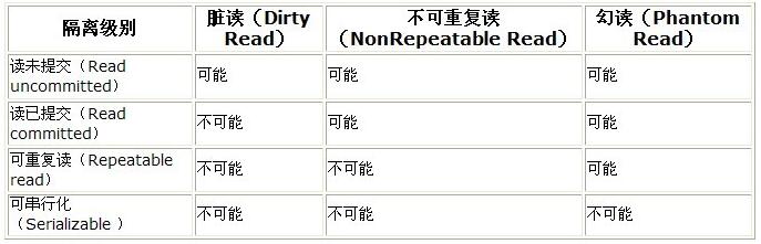 mysql、oracle默認事務(wù)隔離級別的說明