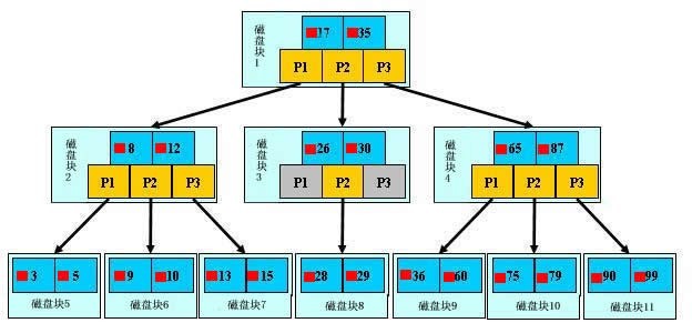 MySQL索引原理及慢查詢(xún)優(yōu)化