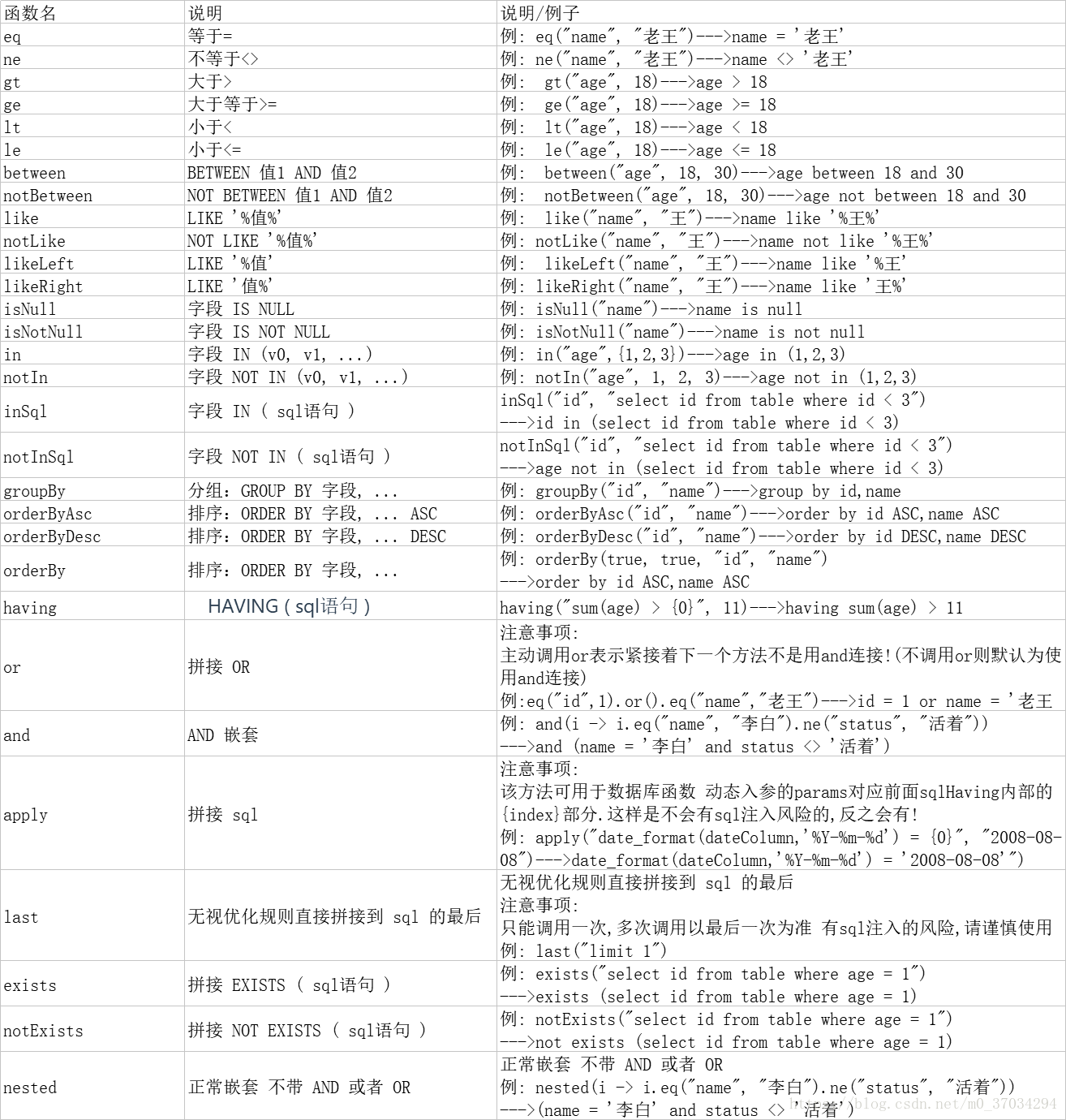mybatis plus條件構(gòu)造器queryWrapper、updateWrapper