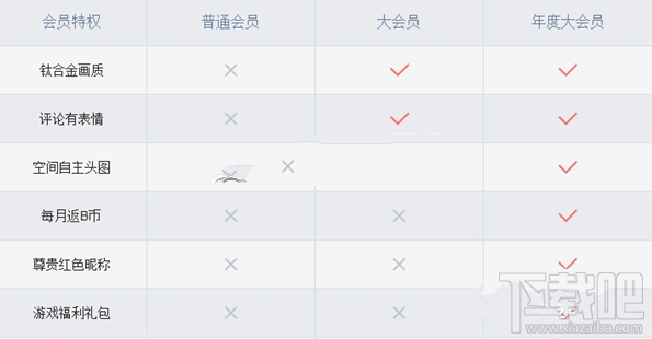 b站大會(huì)員與普通會(huì)員有什么區(qū)別？bilibili大會(huì)員與普通會(huì)員區(qū)別介紹