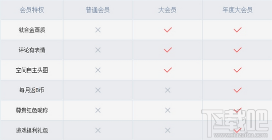 嗶哩嗶哩bilibili大會員有什么用？一個(gè)月多少錢？