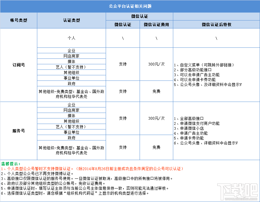 微信認證 關(guān)于微信認證你知道多少？