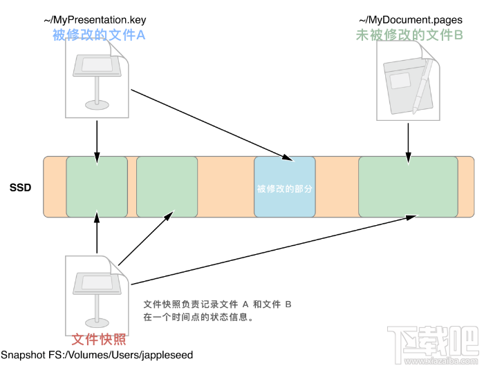 APFS是什么?macOS APFS的優(yōu)勢(shì)有哪些?