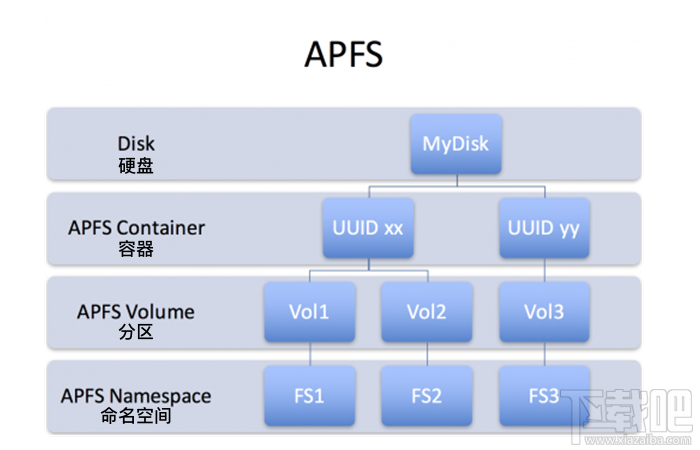 APFS是什么?macOS APFS的優(yōu)勢(shì)有哪些?